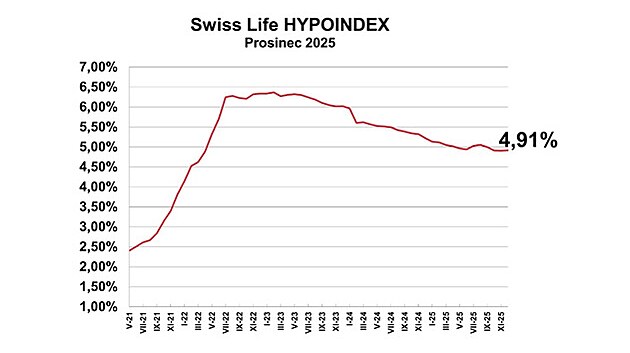 �rokov� sazby hypot�k letos klesly jen o t�i desetiny procentn�ho bodu a z�v�r...