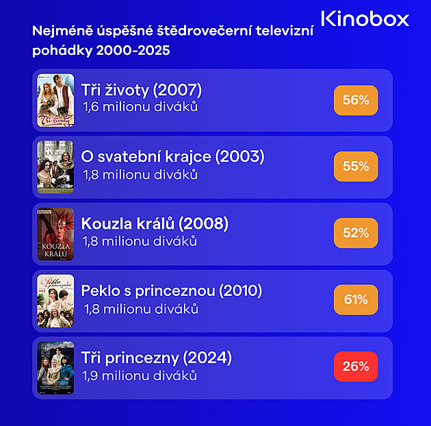 Vánoční hity i vánoční propadáky. Natočil nejsledovanější pohádku Troška, či Strach?