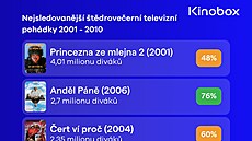 Sledovanost pohádek podle dat Kinoboxu.