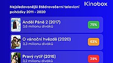 Sledovanost pohádek podle dat Kinoboxu.