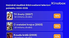 Sledovanost pohádek podle dat Kinoboxu.