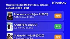 Sledovanost pohádek podle dat Kinoboxu.