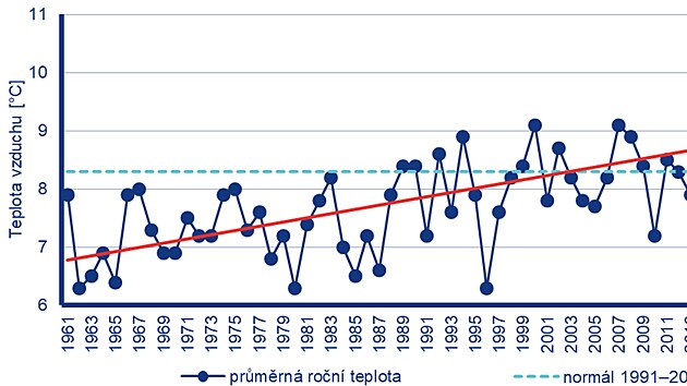 Průměrná roční teplota vzduchu na území ČR v porovnání s normálem 1991–2020 a...