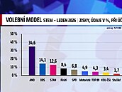 První volební model po volbách do Sn�movny. (11. ledna 2026)
