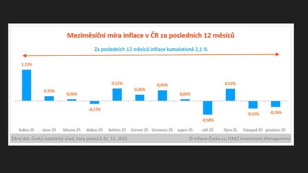 V�voj mezim�s��n� inflace v roce 2025