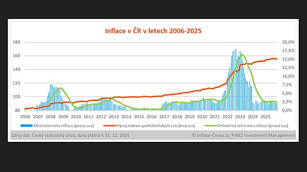 V�voj inflace v letech 2026 a� 2025