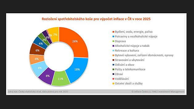 Rozlo�en� spot�ebitelsk�ho ko�e pro v�po�et inflace