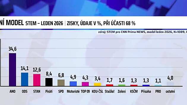Průzkum: Motoristé by se do Sněmovny nedostali, ANO drtivě vede