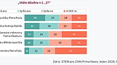 Pr�zkum STEM pro CNN Prima News (leden 2026)