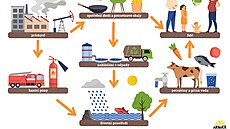 �ivotní cyklus perfluorovaných látek