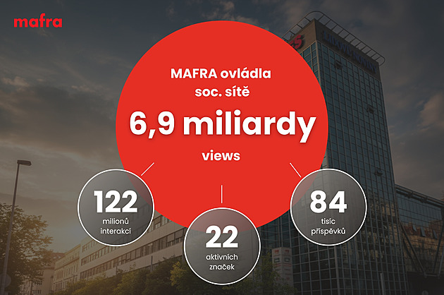 MAFRA ovládla české sociální sítě. 6,9 miliardy views za rok 2025