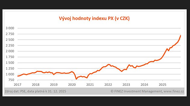 V�voj hodnoty indexu PX