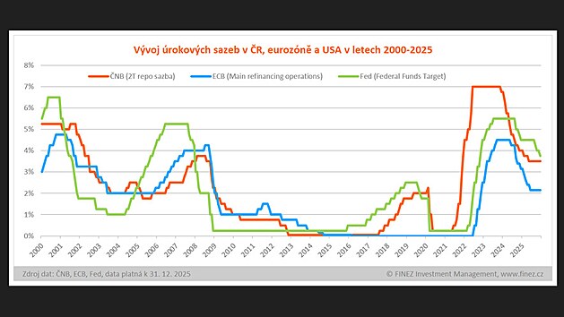 V�voj �rokov�ch sazeb