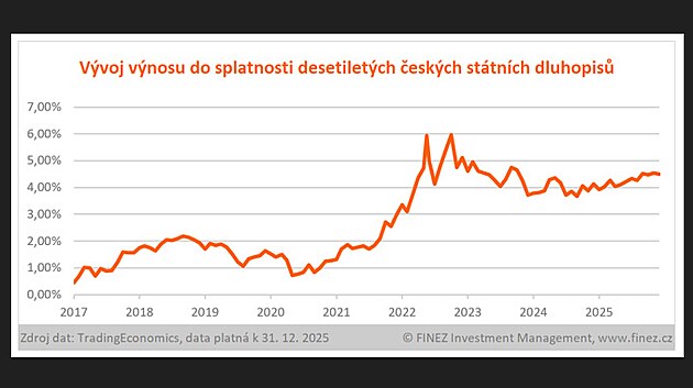 V�voj v�nosu do splatnosti desetilet�ch dluhopis�