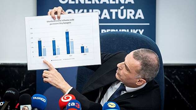 Korupce na Slovensku „zmizela“. Boj s ní je katastrofální, říká generální prokurátor