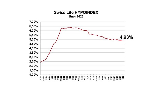 Hypote�n� sazby ji� n�kolik m�s�c� p�e�lapuj� na m�st�. Swiss Life Hypoindex na...