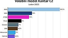 Pr�zkum od spole�nosti Kantar odvysílaný v rámci po�adu Otázky Václava Moravce...