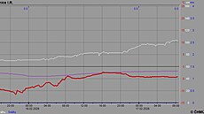 Graf ukazuje, jak p�ibývá sníh na Plechém na �umav�. (17. února 2026)