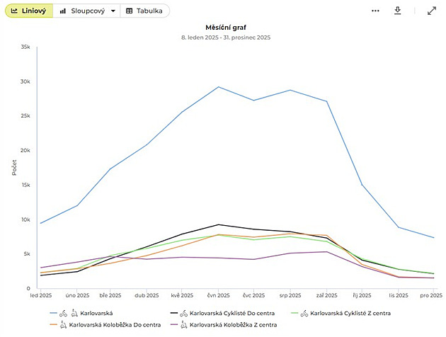 Cyklistů jelo Plzní dost, na výlety či do práce. Mohlo by však i víc