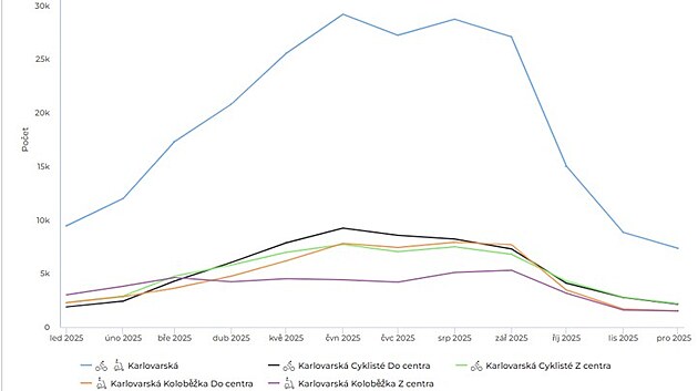 Graf zn�zor�uje pr�jezd cyklist� po Karlovarsk� v jednotliv�ch m�s�c�ch roku 2025.
