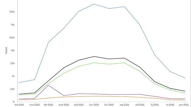 Graf zn�zor�uje pr�jezd cyklist� ulic� U Prazdroje v jednotliv�ch m�s�c�ch roku 2025.