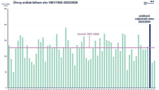 Nadprůměrně teplá a málo srážek. Meteorologové zhodnotili zimu v Česku