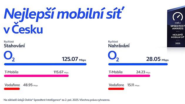 Nejlep�� mobiln� s� v �esku podle nez�visl�ho hodnocen� spole�nosti Ookla