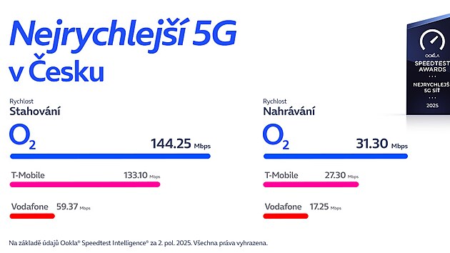 Nejrychlej�� 5G v �esku podle nez�visl�ho hodnocen� spole�nosti Ookla
