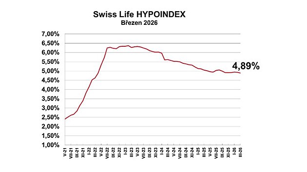 Pr�m�rn� nab�dkov� sazba hypot�k podle Swiss Life Hypoindexu v b�eznu klesla na...