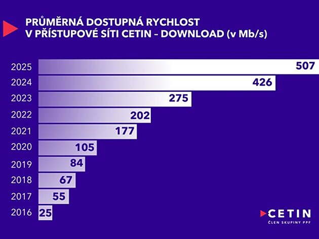 Pr�m�rn� dostupn� rychlost v pevn� s�ti spole�nosti Cetin