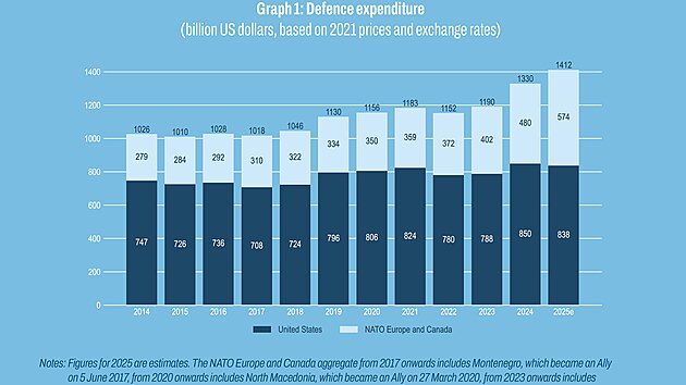 Pod�l v�daj� na obranu evropsk�ch zem� NATO a Kanady a USA od roku 2014