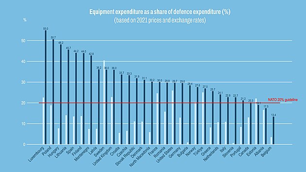 Pod�l v�daj� na obranu jednotliv�ch zem� NATO na hlavn� vojensk� vybaven� za rok 2025.