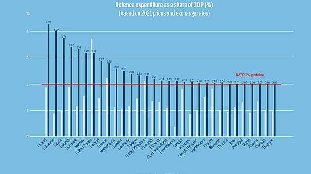 V�daje na obranu jednotliv�ch zem� NATO vyj�d�en� procentem HDP