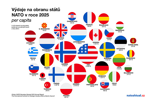 Obrana Česka stojí každého obyvatele tisícovku měsíčně. Ve srovnání podprůměr