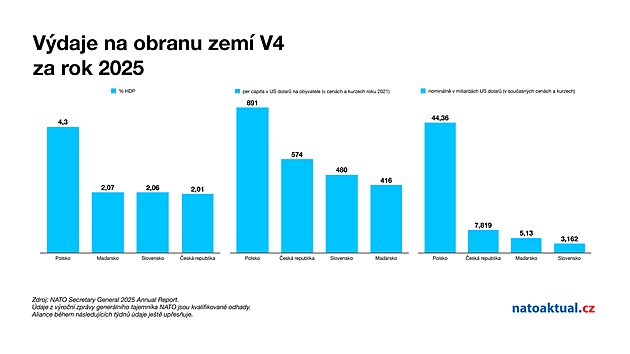 Srovn�n� v�daj� na obranu za rok 2025 st�t� V4. Prvn� graf ukazuje vyj�d�en� procentem k HDP, druh� v�daje na obyvatele za rok a t�et� nomin�ln� v�daje za rok