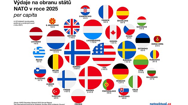 Srovn�n� v�daj� na obranu zem� NATO za rok 2025 per capita, tedy kolik kter� st�t investoval do obrany v p�epo�tu na jednoho obyvatele