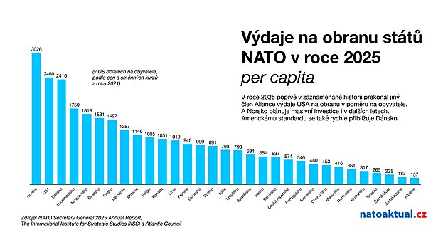 Srovn�n� v�daj� na obranu zem� NATO za rok 2025 per capita, tedy kolik st�t d�v� na obranu ka�d�ho ob�ana. Poprv� v zaznamenan� historii v tomto ohledu nedr�� prvn� pozici Spojen� st�ty