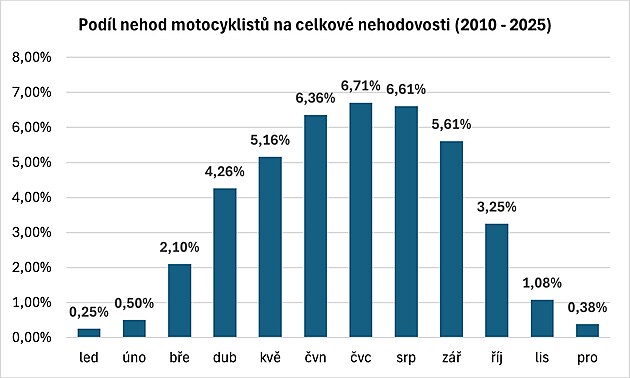 V l�t� se pod�l motork��sk�ch nehod v�razn� zvy�uje, jak dokl�daj� statistiky.