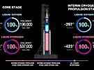 Informa�ní panel ukazuje, �e jsou lo� i nosi� pro misi Artemis II pln�...
