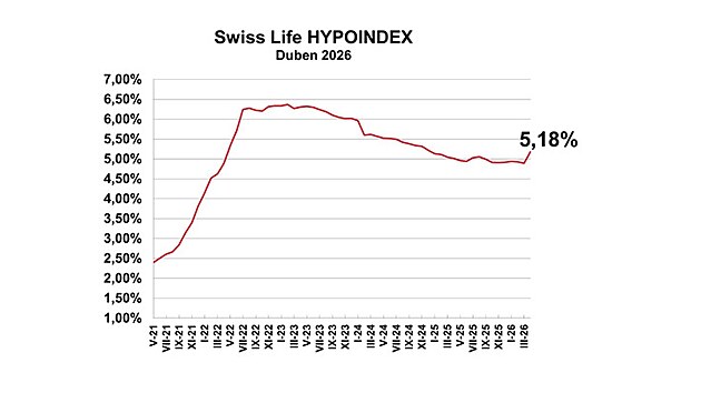 V dubnu vzrostla pr�m�rn� sazba hypot�k na 5,18 %, co� p�edstavuje...