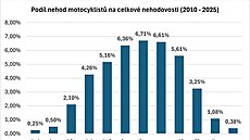 V lét� se podíl motorká�ských nehod výrazn� zvy�uje, jak dokládají statistiky.