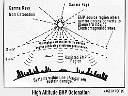 Elektromagnetický puls (EMP) je z definice velmi krátký, ale zato velmi...