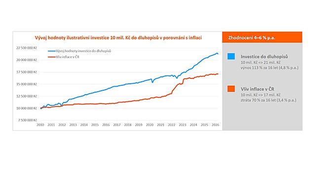Dluhopisy nep�edstavuj� p��li� dobrou ochranu p�ed inflac�. Maj� toti� pevnou...
