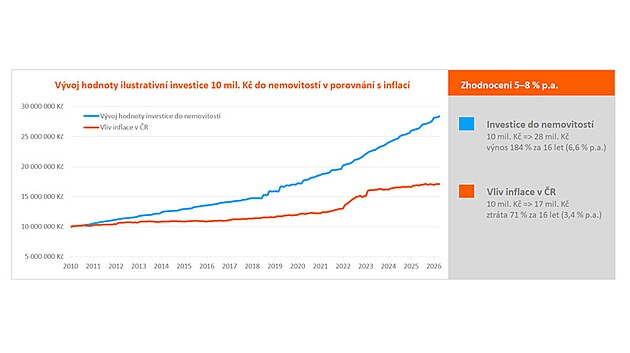 Pokud se majitel o nemovitost dob�e star�, jej� hodnota dlouhodob� roste s...