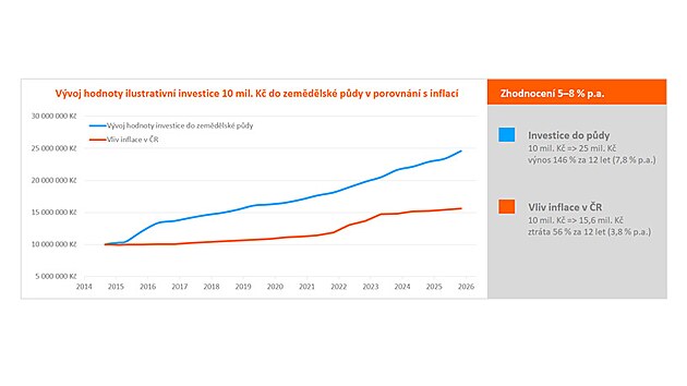 Ornou p�du m��eme ozna�it jako nejkonzervativn�j�� investici na sv�t�. Zat�mco...