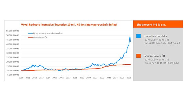 V�bec nej�ast�ji asi b�v� ve spojitosti s inflac� zmi�ov�na investice do zlata,...