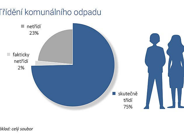 Pr�zkum potvrdil, �e v �R pravideln� t��d� odpady 75 % obyvatel