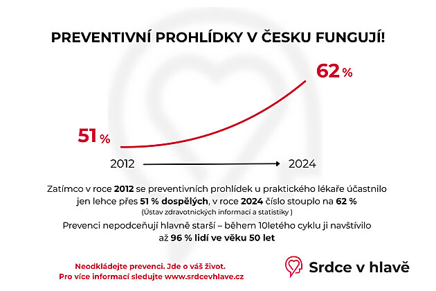 Vysoký tlak a cholesterol už nejsou jen nemocí stáří