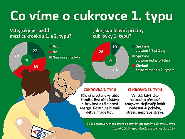 Cukrovka (diabetes mellitus) je chronick� metabolick� onemocn�n�...