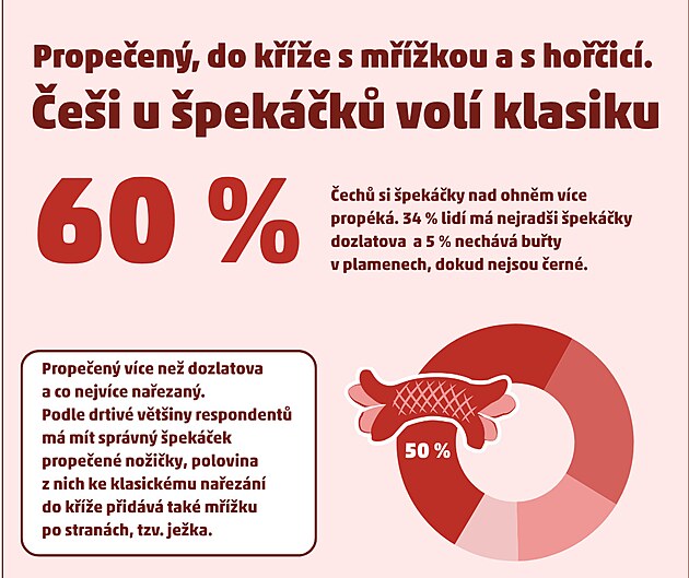 �pek��ky (infografika)